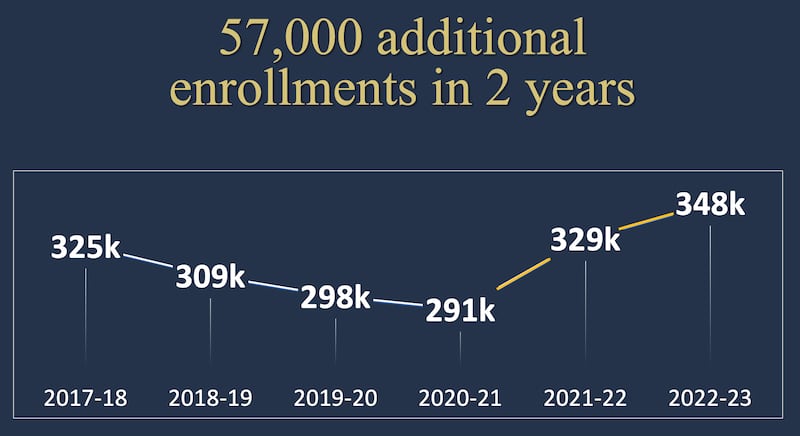 Un gráfico muestra el incremento total en la inscripción del Instituto de 2017 a 2023.
