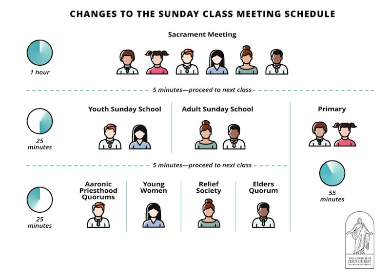Un gráfico muestra el ajuste al horario de las reuniones dominicales que entrará en vigor el domingo 6 de septiembre de 2026.