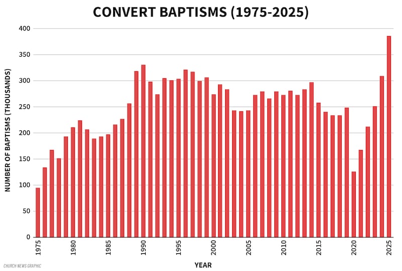 Este gráfico de Church News muestra la cantidad de bautismos de conversos de cada año desde 1975 hasta 2025, según el informe estadístico anual de la Iglesia.