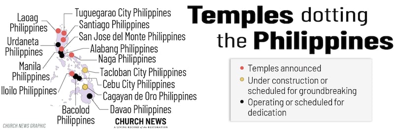 A partir de enero de 2026, 14 templos de los Santos de los Últimos Días en las Filipinas están operando, programados para dedicación, en construcción, o en planificación y diseño.