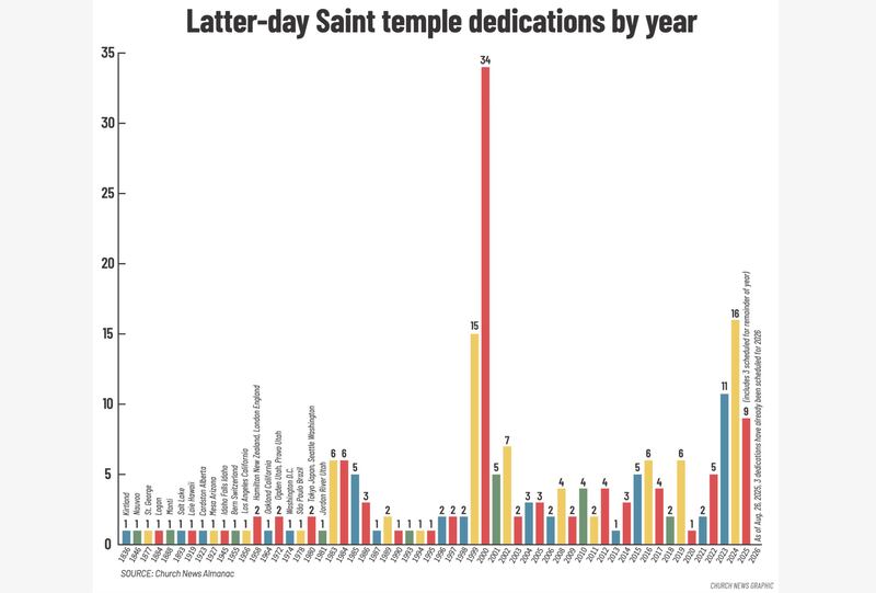 Un gráfico de barras que muestra el número de dedicaciones de templos que ocurrieron de 1836 a 2025.