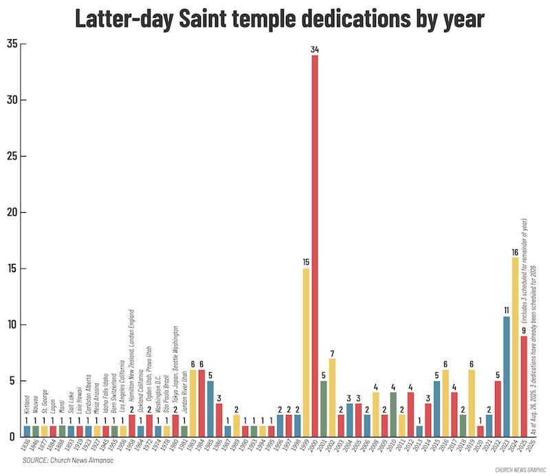 Un gráfico de barras que muestra la cantidad de dedicaciones de templos que ocurrieron desde 1836 hasta 2025.
