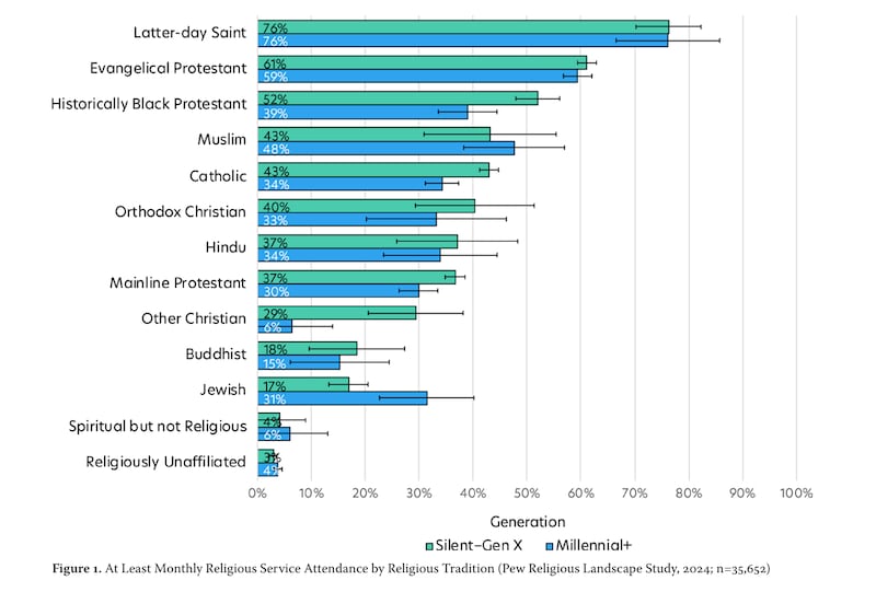 Un gráfico de BYU Studies muestra que los miembros de La Iglesia de Jesucristo de los Santos de los Últimos Días asisten a las reuniones de adoración con más frecuencia que cualquier otro grupo encuestado.